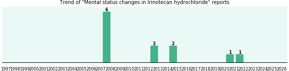 Could Irinotecan hydrochloride cause Mental status changes? Could Irinotecan hydrochloride cause Mental status changes?